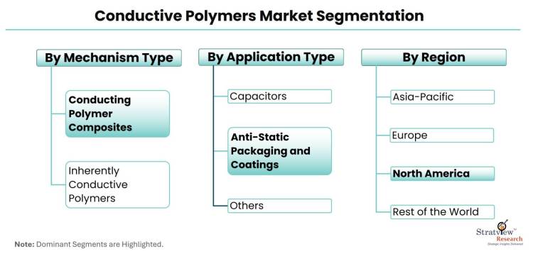 Conductive-Polymers-Market-Segmentation
